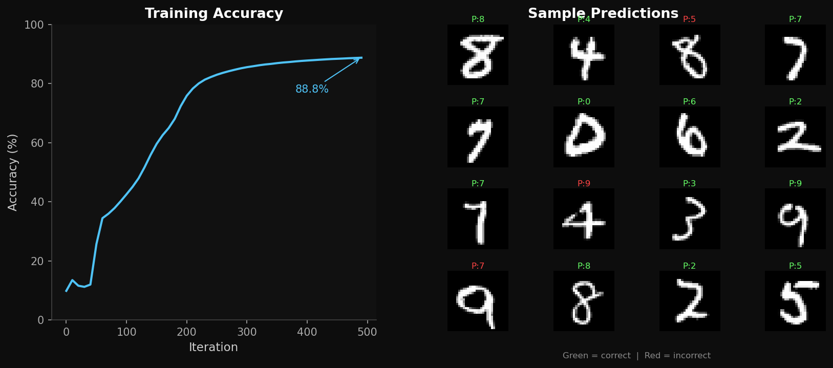 Neural network training accuracy curve and MNIST digit prediction grid