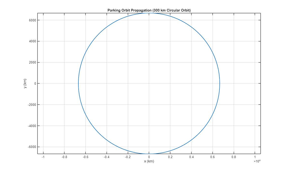 2D parking orbit propagation &ndash; closed circular trajectory at 6678 km radius