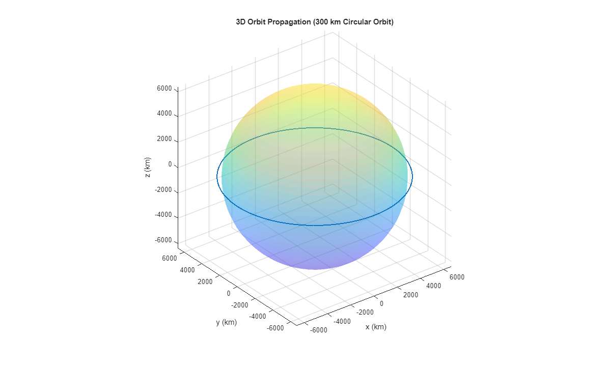 3D ECI frame LEO-to-GEO orbit visualization