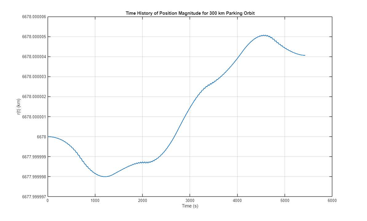 Position magnitude vs time &ndash; constant 6678 km