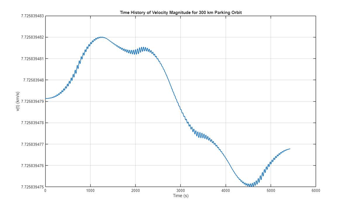 Velocity magnitude vs time &ndash; constant 7.726 km/s