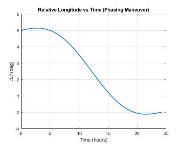 Relative longitude vs time &ndash; phasing maneuver convergence from 5 to 0 degrees