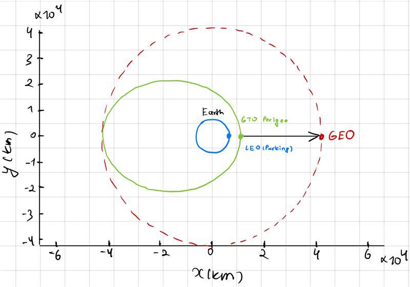 TDRS-M ascent trajectory schematic &ndash; LEO parking orbit, GTO transfer ellipse, and GEO circle