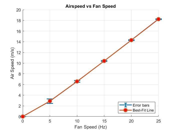 Airspeed vs fan speed graph
