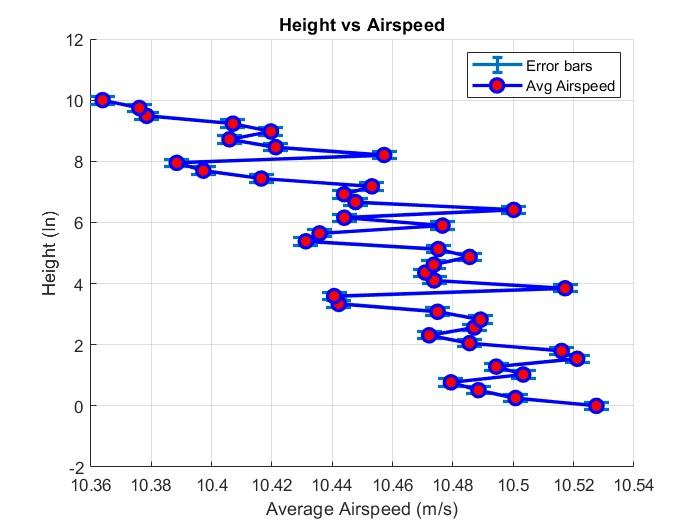 Height vs airspeed profile