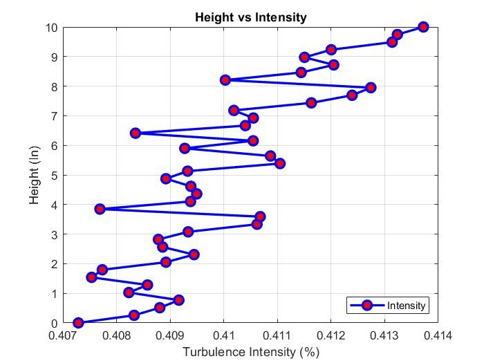 Height vs turbulence intensity