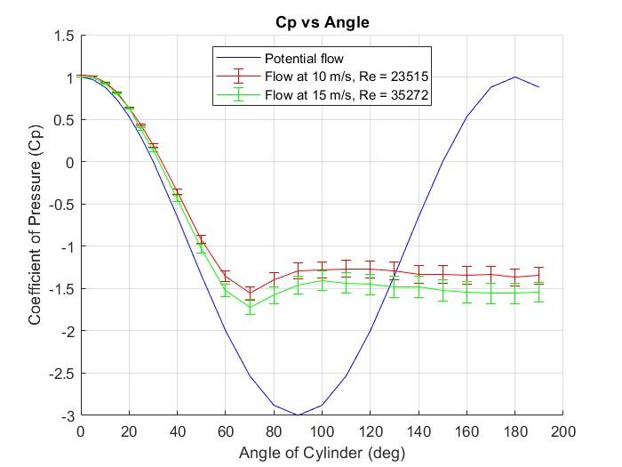 Cp vs cylinder angle at 10 m/s and 15 m/s compared to potential flow
