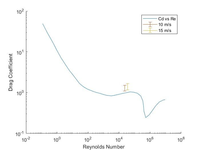 Drag coefficient vs Reynolds number — experimental points on Cd-Re curve