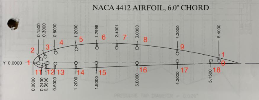 NACA 4412 airfoil diagram showing the 18 numbered pressure tap locations along upper and lower surfaces
