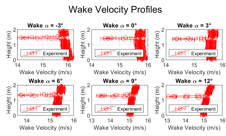 Wake velocity profiles at six angles of attack from -3 to 12 degrees