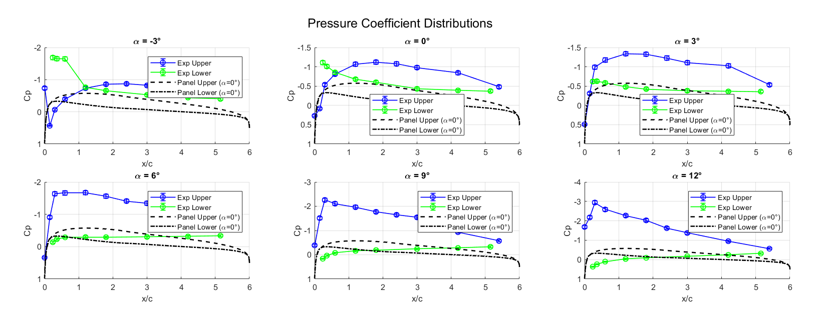 Pressure coefficient distributions along the NACA 4412 chord at all angles of attack
