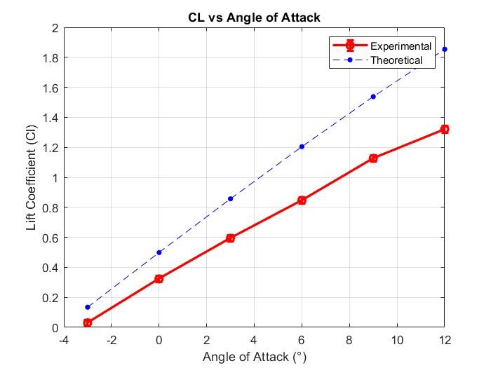 Lift coefficient vs angle of attack — experimental compared to theoretical potential flow