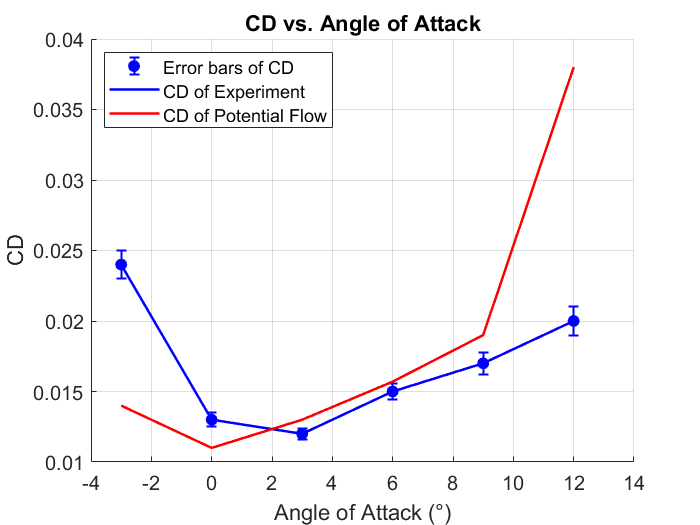 Drag coefficient vs angle of attack &ndash; experimental compared to potential flow