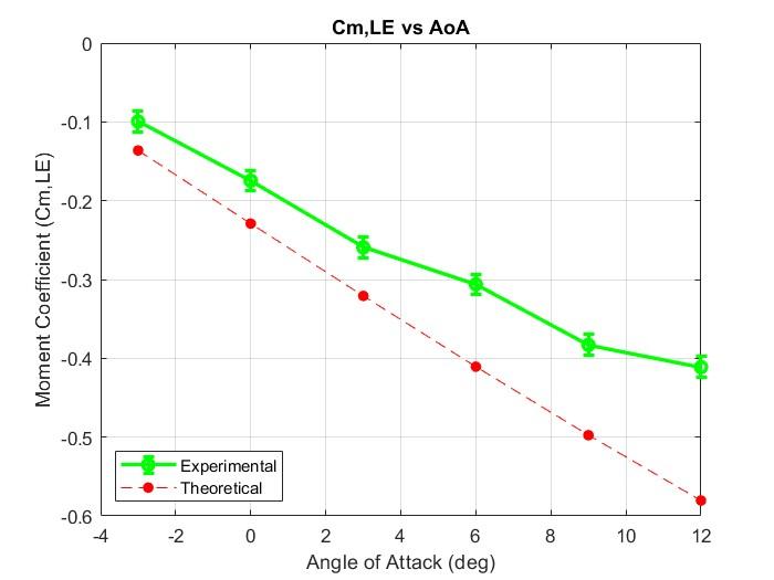 Pitching moment coefficient about the leading edge vs angle of attack