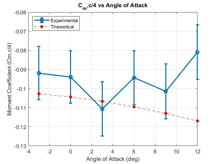 Pitching moment coefficient about the quarter-chord vs angle of attack &ndash; confirming aerodynamic center