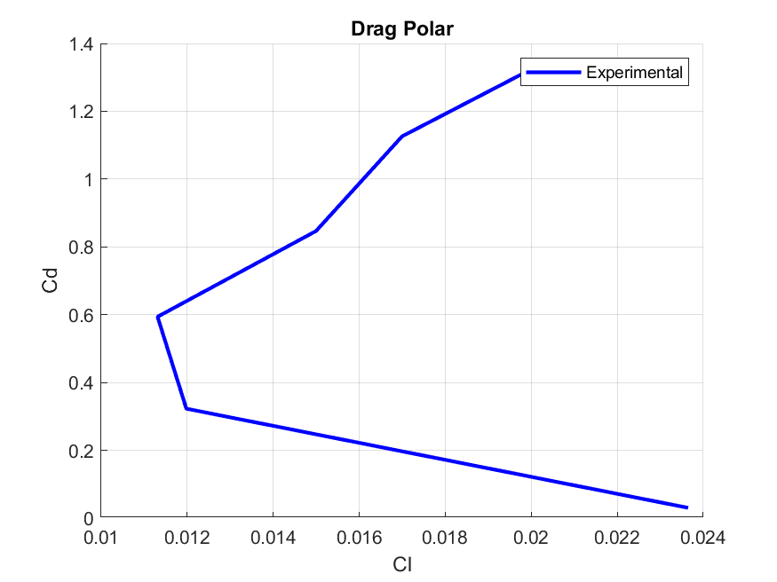Drag polar — Cd vs Cl showing the aerodynamic efficiency envelope of the NACA 4412