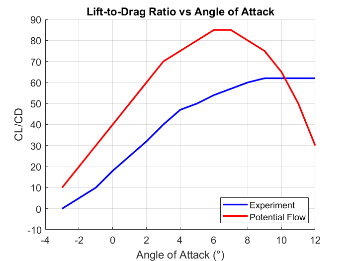 Lift-to-drag ratio vs angle of attack &ndash; peak efficiency near 9 degrees AoA