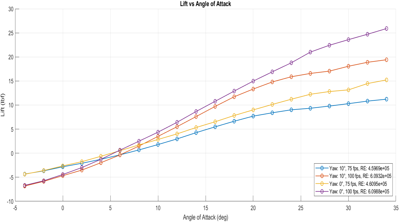 Lift force vs angle of attack across four test conditions