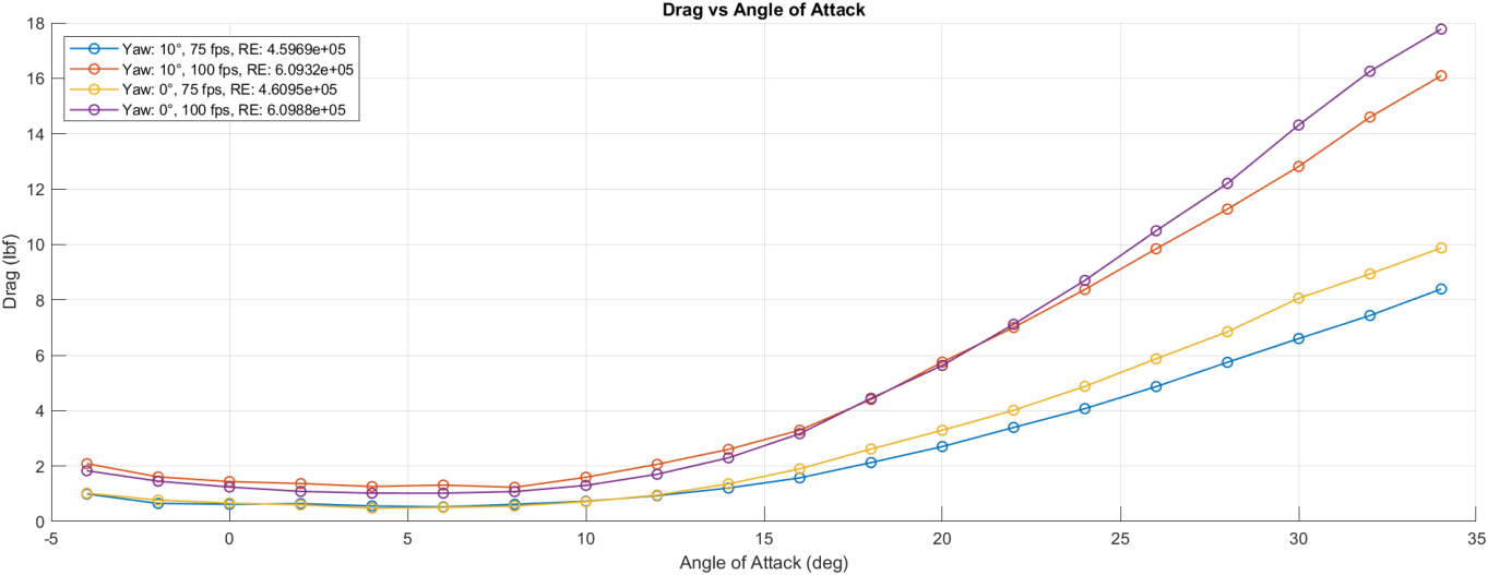 Drag force vs angle of attack across four test conditions