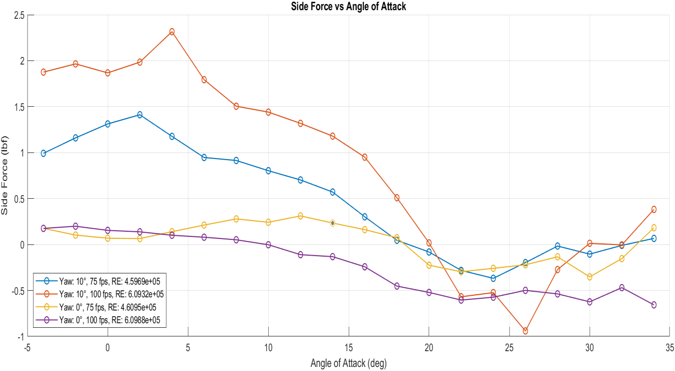 Side force vs angle of attack &ndash; nonzero side force at 10-degree yaw across the full AoA range