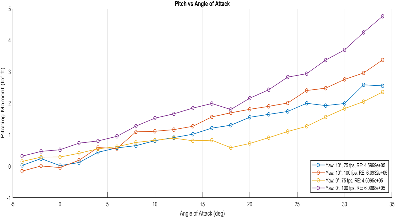 Pitching moment vs angle of attack for all four test conditions
