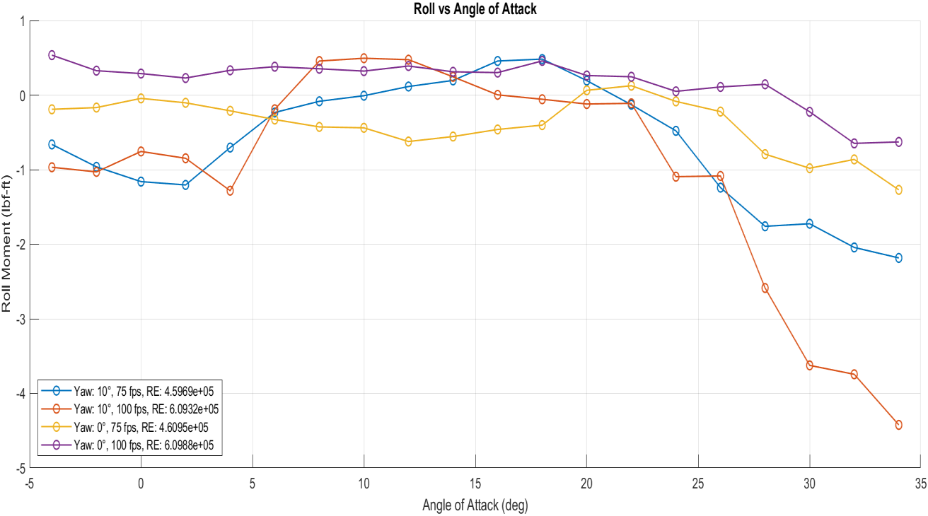 Rolling moment vs angle of attack &ndash; roll response increases sharply above 20 degrees AoA