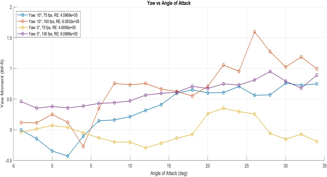 Yawing moment vs angle of attack for all four test conditions
