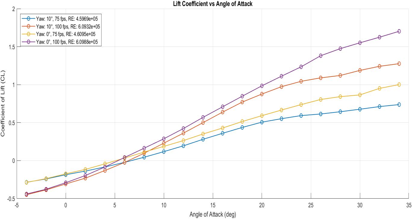 Lift coefficient vs angle of attack across four test conditions