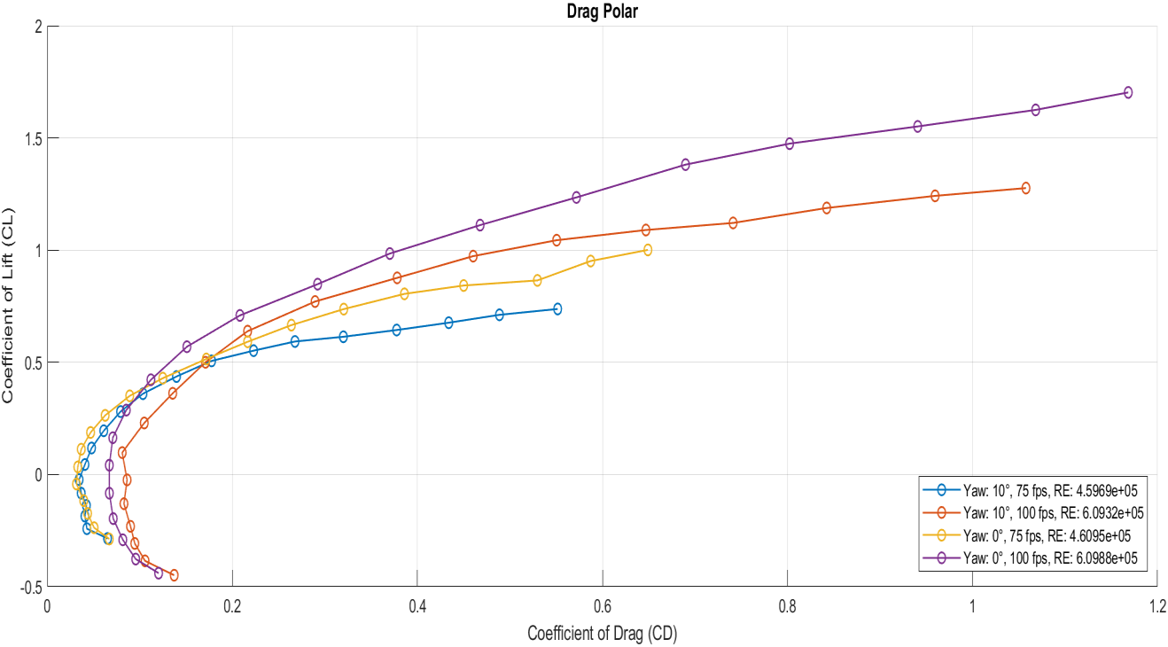 Drag polar — CL vs CD showing performance envelope for all test conditions