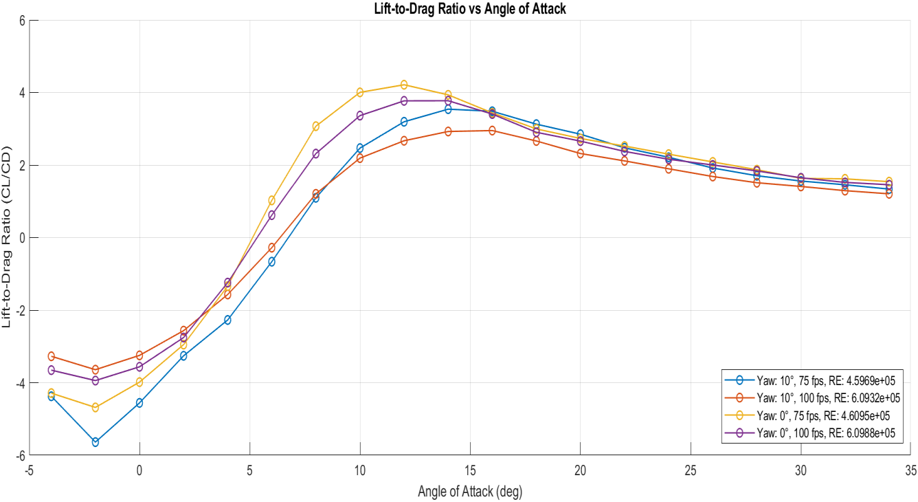 Lift-to-drag ratio vs angle of attack — peak efficiency at 12 degrees AoA