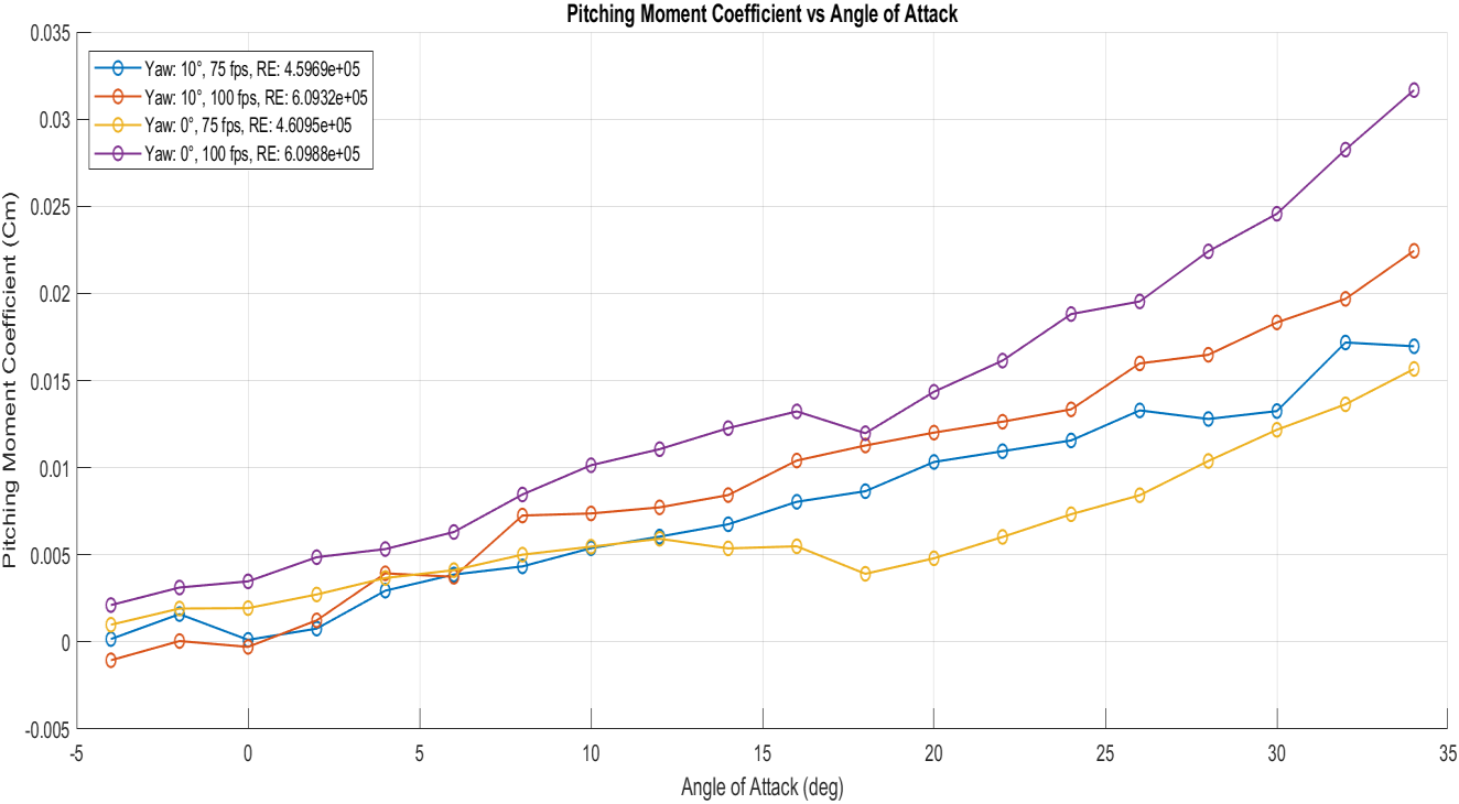 Pitching moment coefficient vs angle of attack