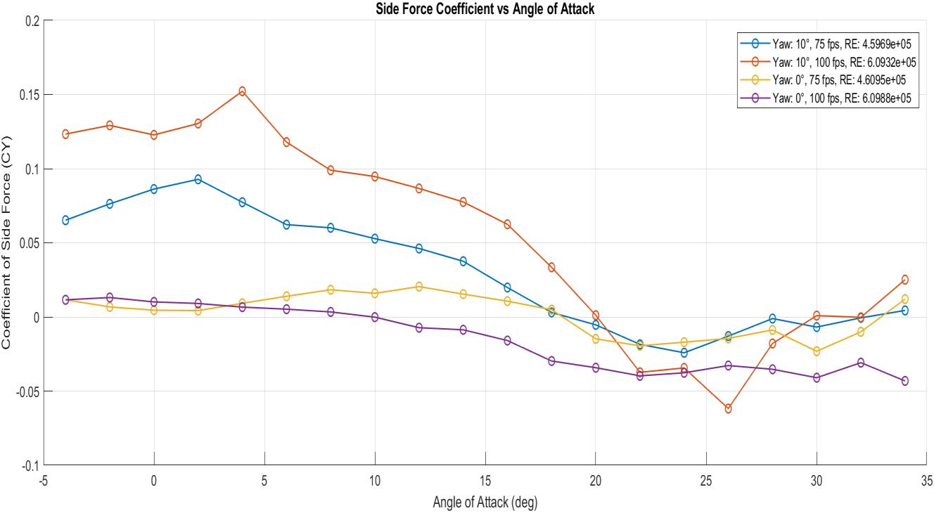 Side force coefficient vs angle of attack &ndash; effect of 10-degree yaw clearly visible