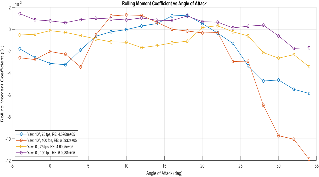 Rolling moment coefficient vs angle of attack &ndash; roll divergence above 24 degrees at yaw 10 degrees