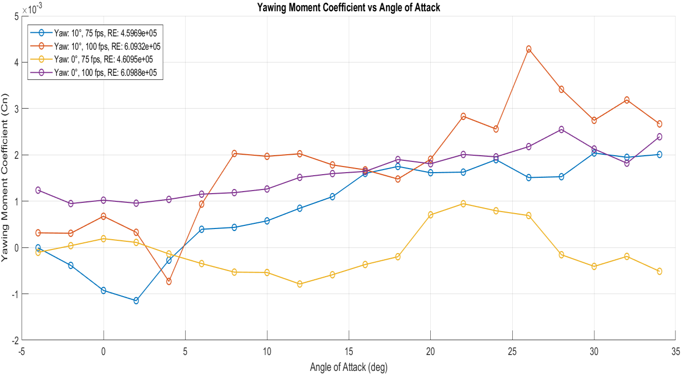Yawing moment coefficient vs angle of attack