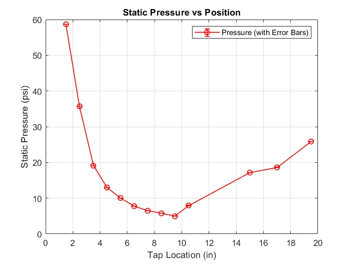 Static pressure vs tap position along the nozzle — pressure drop and spike at shock location