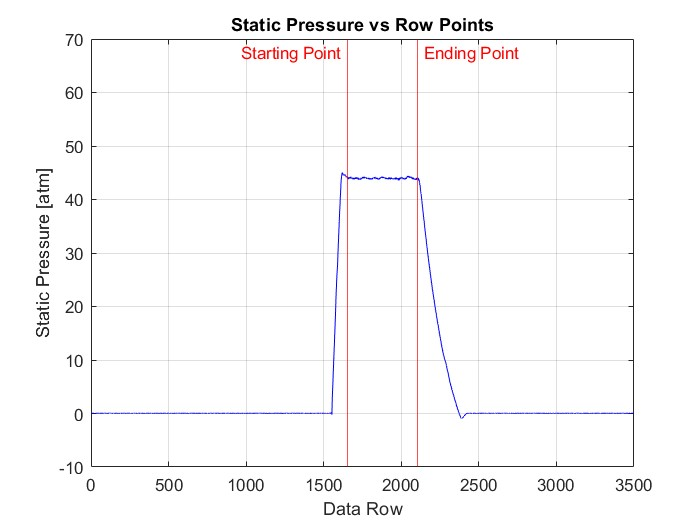 Static pressure vs data row showing the steady-state window used for analysis