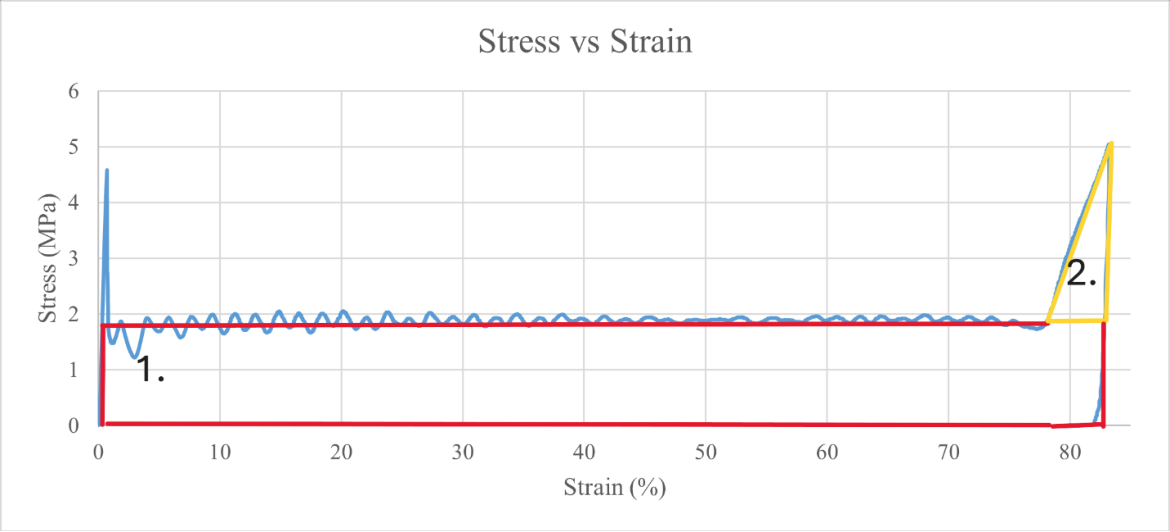 Stress vs strain graph — honeycomb compression