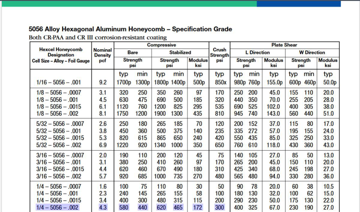Hexecel Hexweb Honeycomb Attributes and Properties