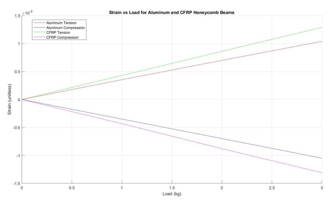 Strain vs load for different beam configurations