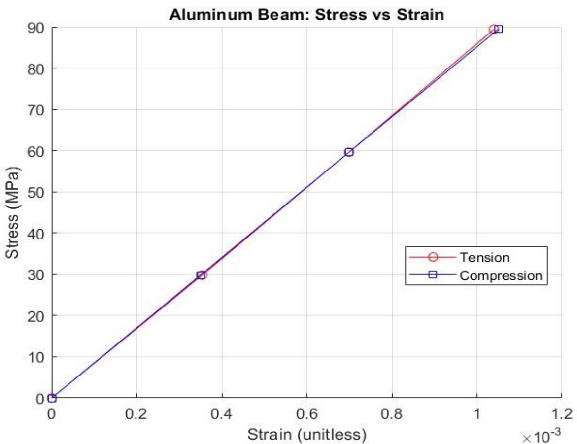 Stress vs strain curve — aluminum beam