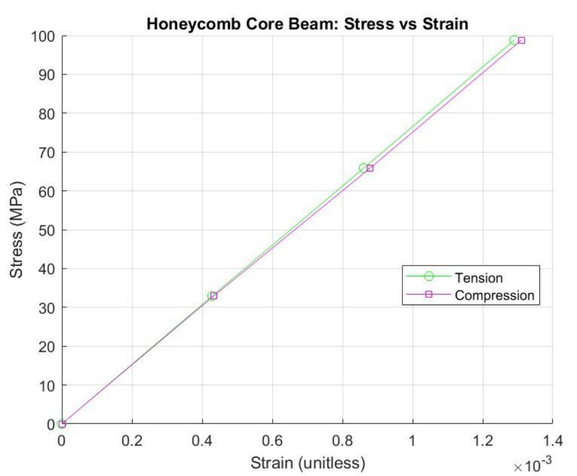 Stress vs strain curve — honeycomb core beam