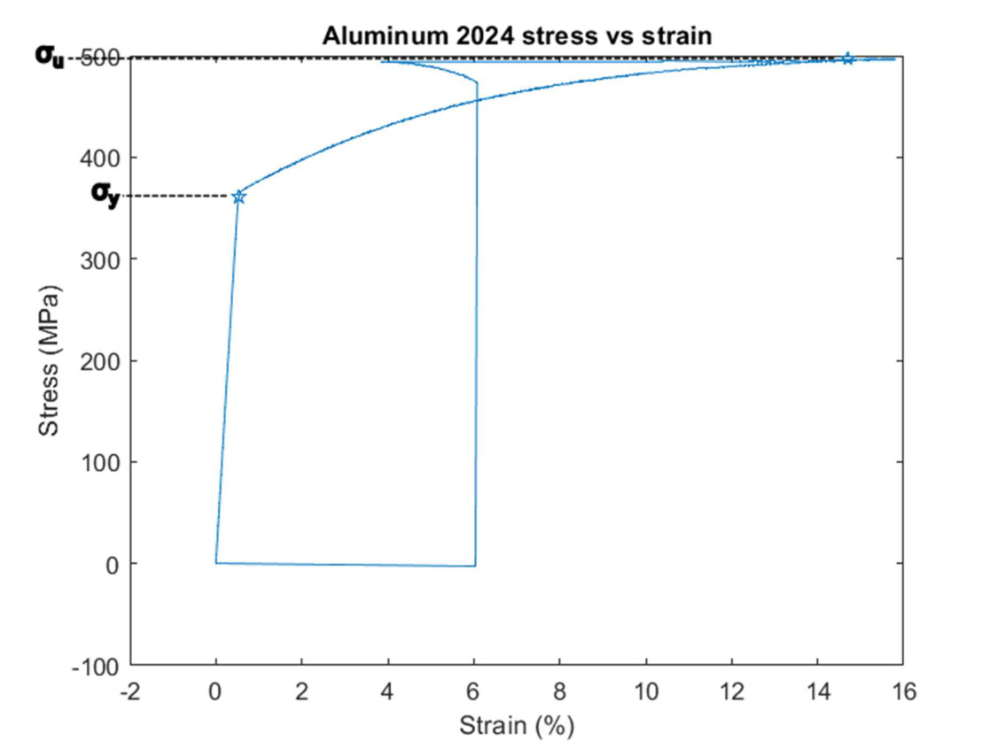 Stress-strain graph for aluminum 2024 with yield and ultimate stress
