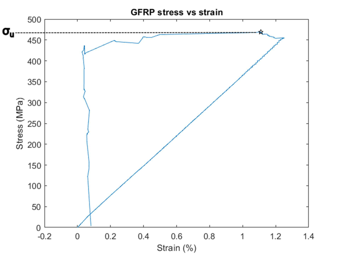 Stress-strain graph for GFRP