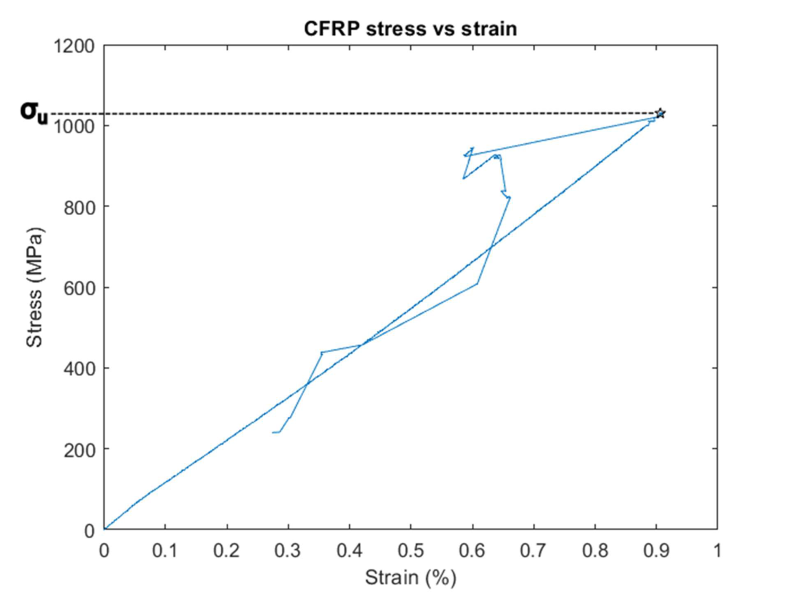 Stress-strain graph for CFRP