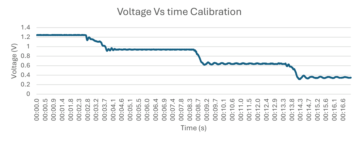 Voltage vs time graph for calibration test