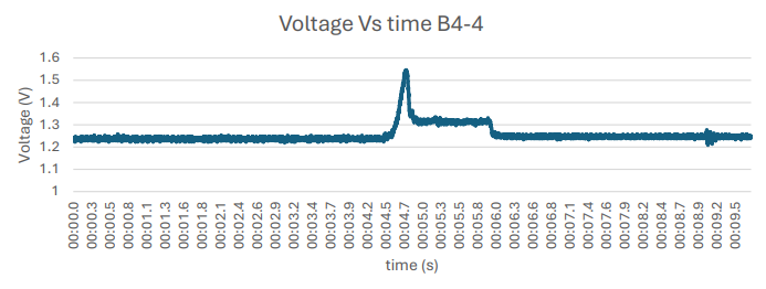 Voltage vs Time graph for B4-4 test