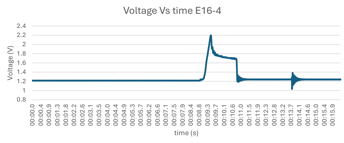 Voltage vs Time graph for E16-4 test