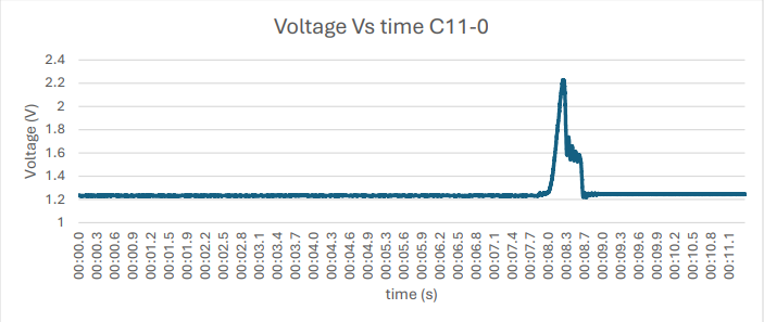 Voltage vs Time graph for C11-0 test