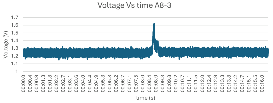 Voltage vs Time graph for A8-3 test