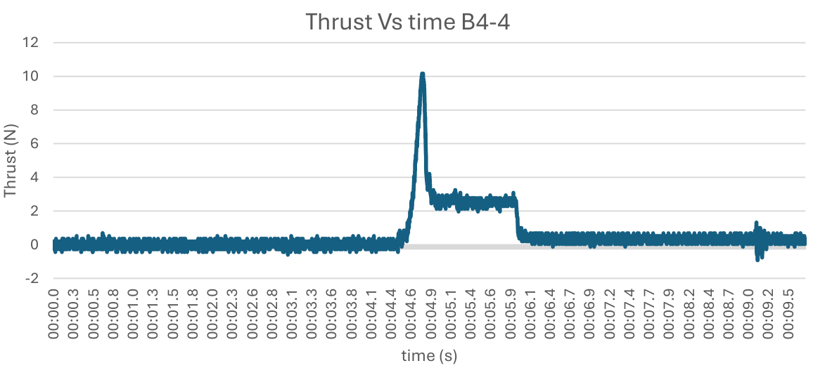 Thrust to time graph for B4-4 test
